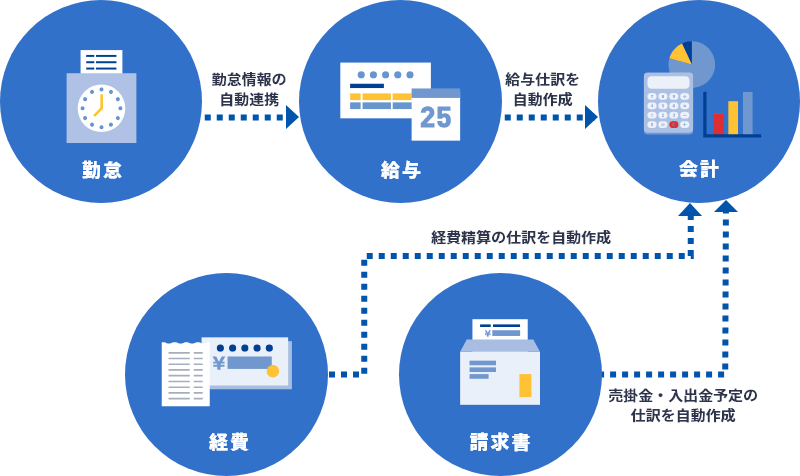 画像:勤怠・給与・会計・経費・請求書