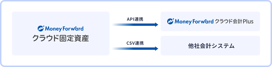 マネーフォワード クラウドの連携図