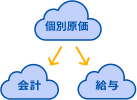 会計・給与計算ソフト連携のイメージ図