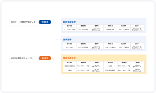 会計システムへの資産振替仕訳連携のイメージ図