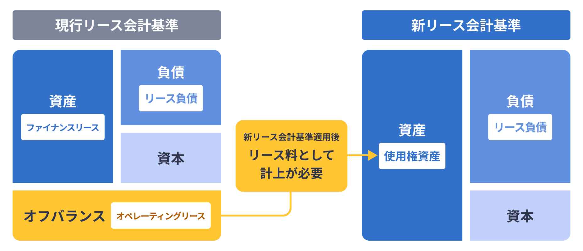 現行リース会計基準と新リース会計基準
