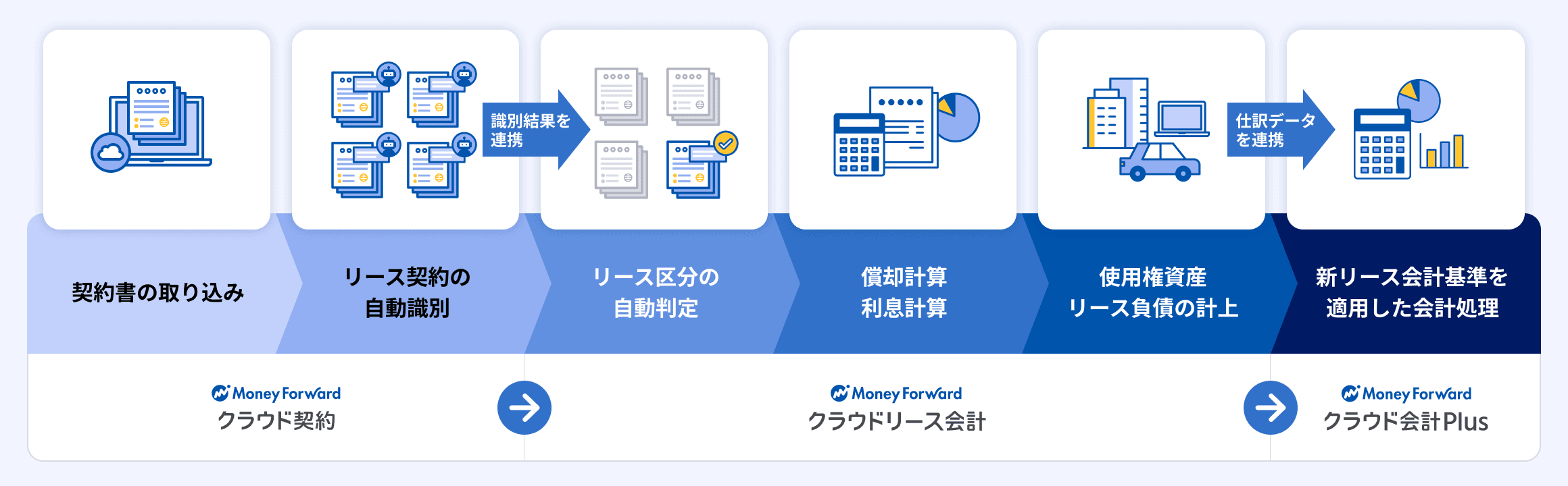 現行リース会計基準と新リース会計基準
