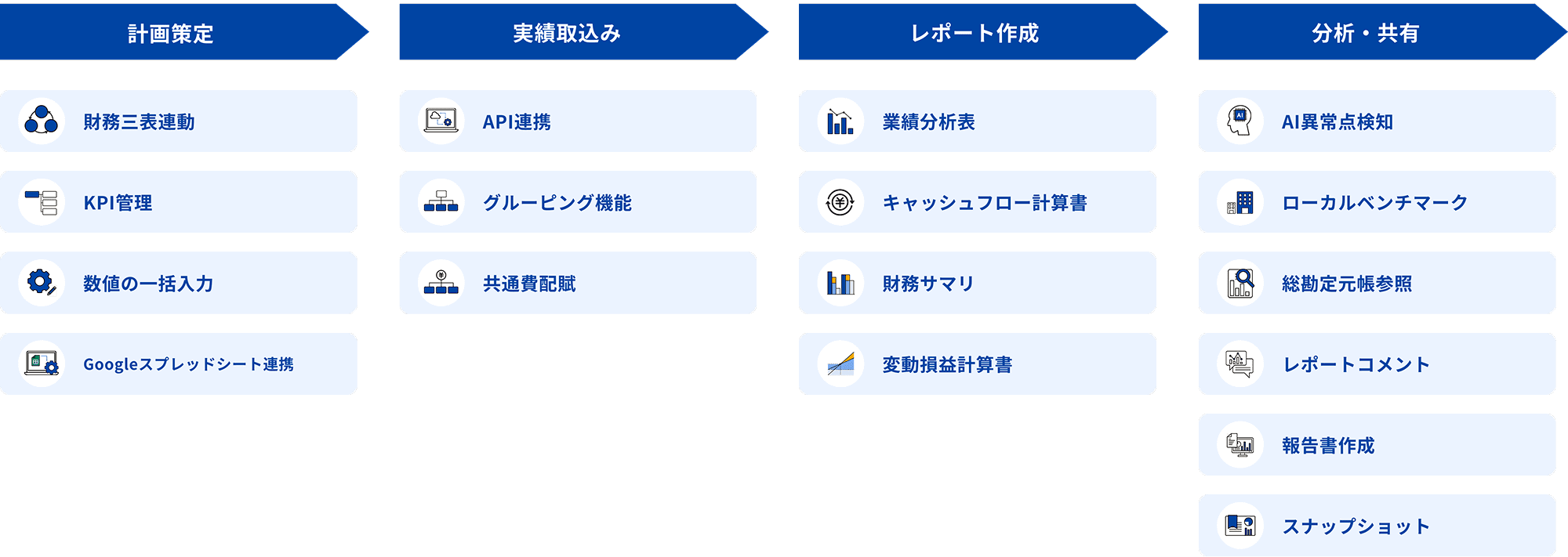 計画策定→実績取込み→レポート作成→分析・共有
