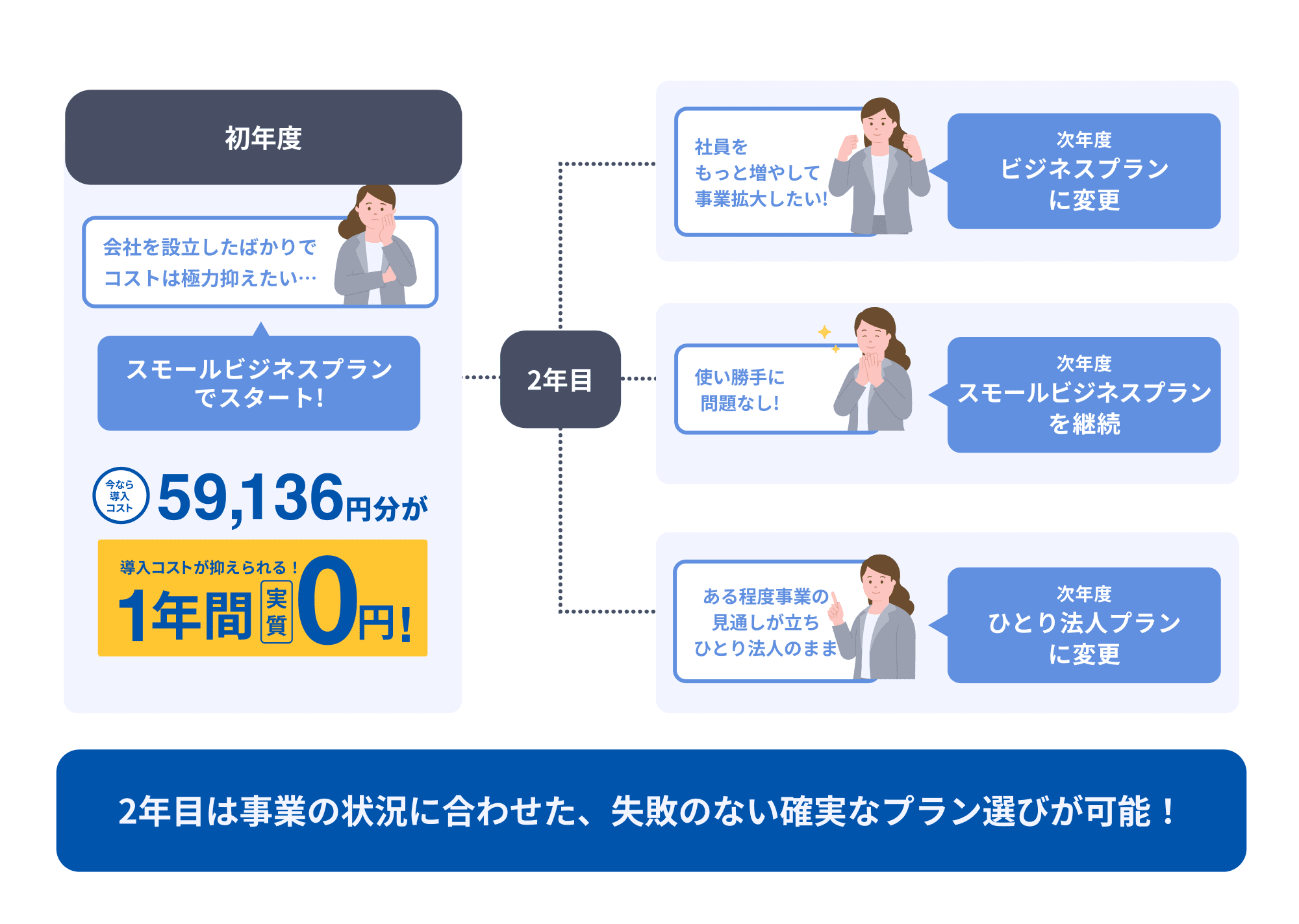 2年目は事業の状況に合わせた、失敗のない確実なプラン選びが可能！