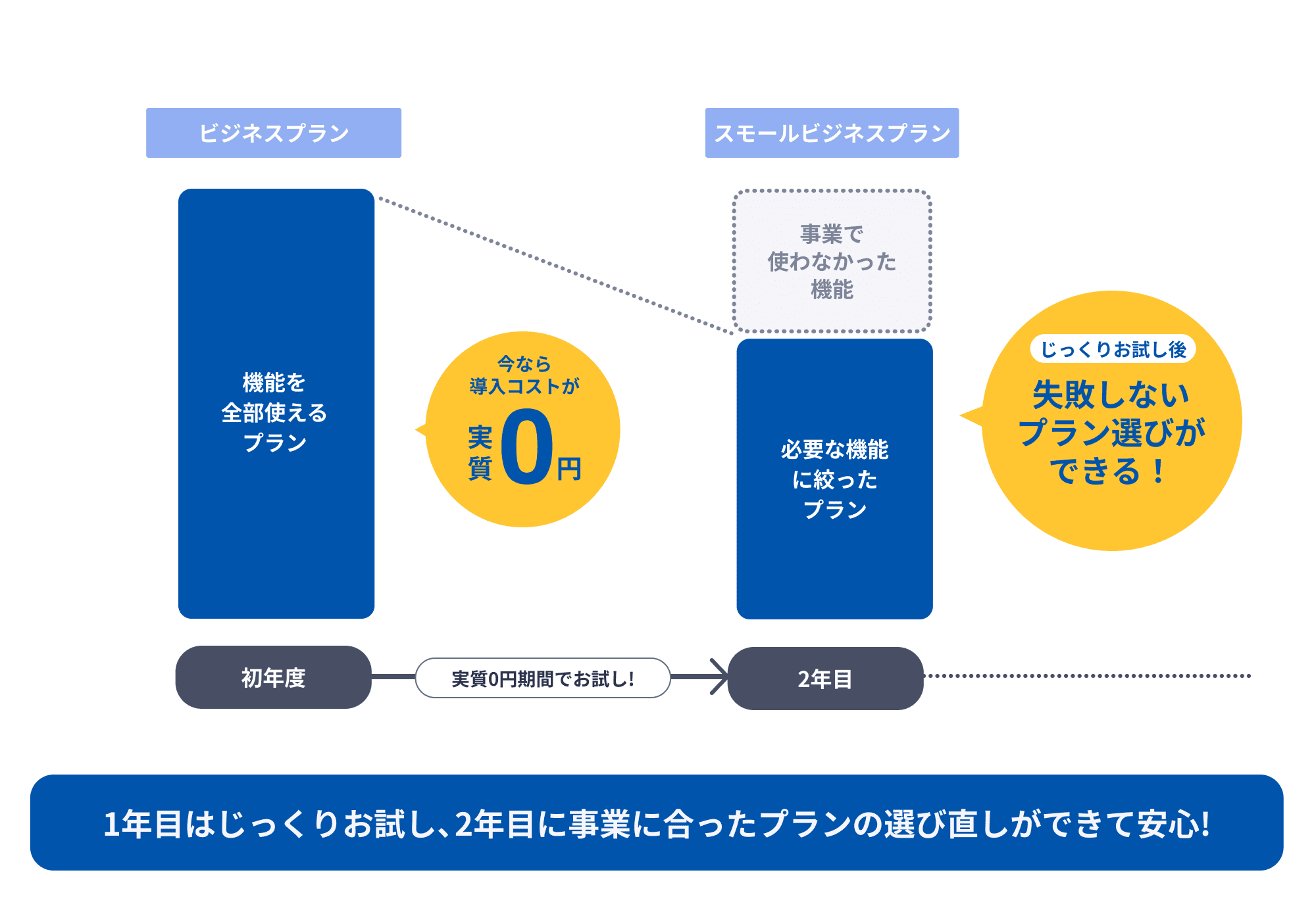 1年目はじっくりお試し、2年目に事業にあったプランの選び直しができて安心！