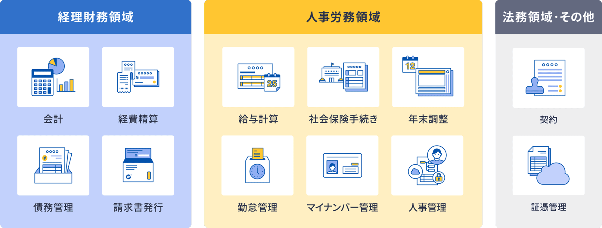 経理財務領域:会計・経費生産・債務管理・請求書発行／人事労務領域:給与計算・社会保険手続き・年末調整・勤怠管理・マイナンバー管理・人事管理／法務領域・その他:契約・証憑管理
