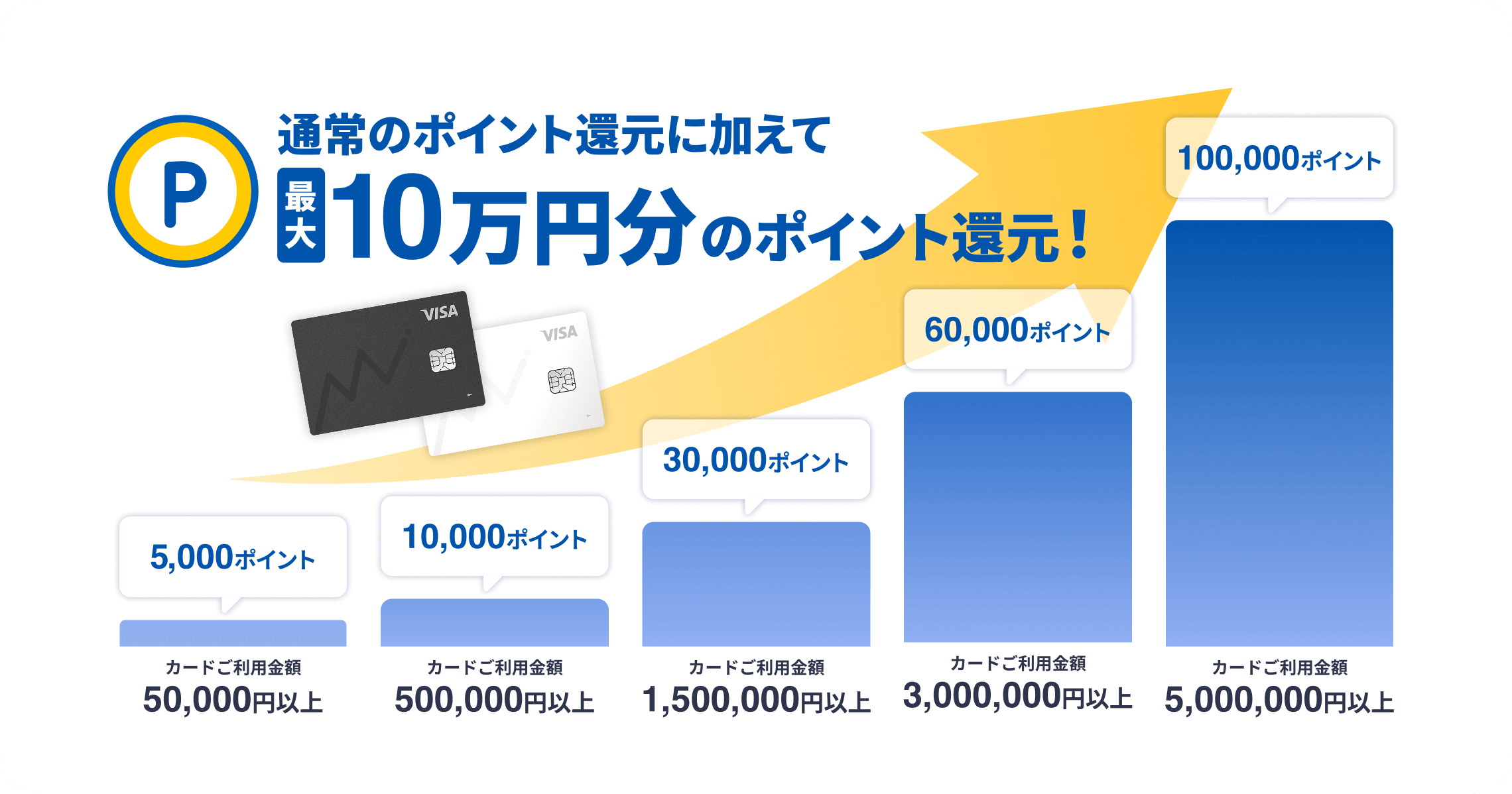 通常のポイント還元に加えて最大10万円分のポイント還元