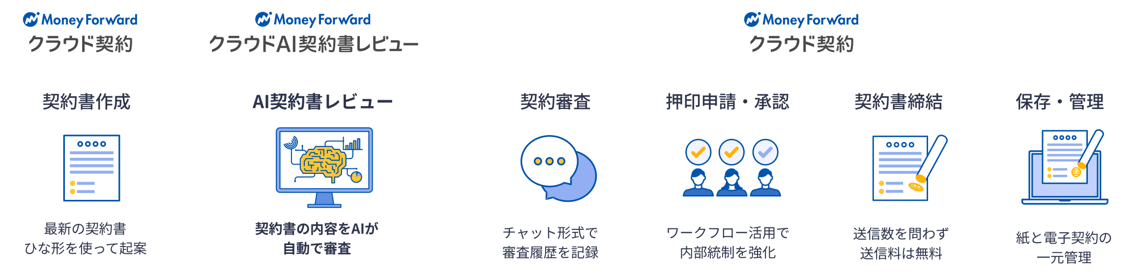 マネーフォワード クラウド契約による契約書作成から管理までの流れ。ひな形を使って作成、AIによる自動審査。その後の承認・締結から保存と管理まで