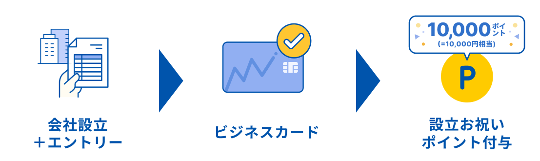 設立お祝いポイント付与イメージ