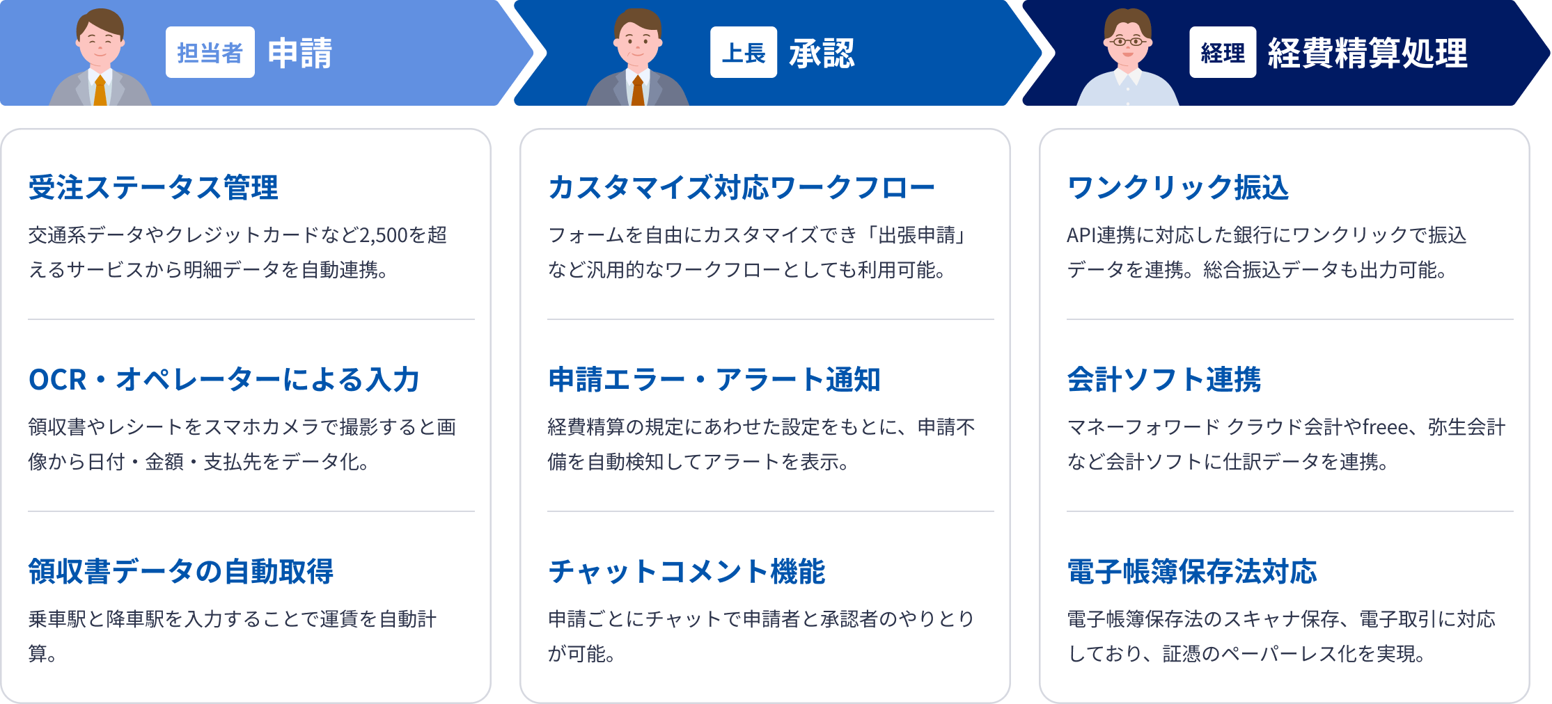 担当者の申請から上長の承認、経理の精算処理までの流れと、明細自動取込や会計ソフト連携などの効率化機能。