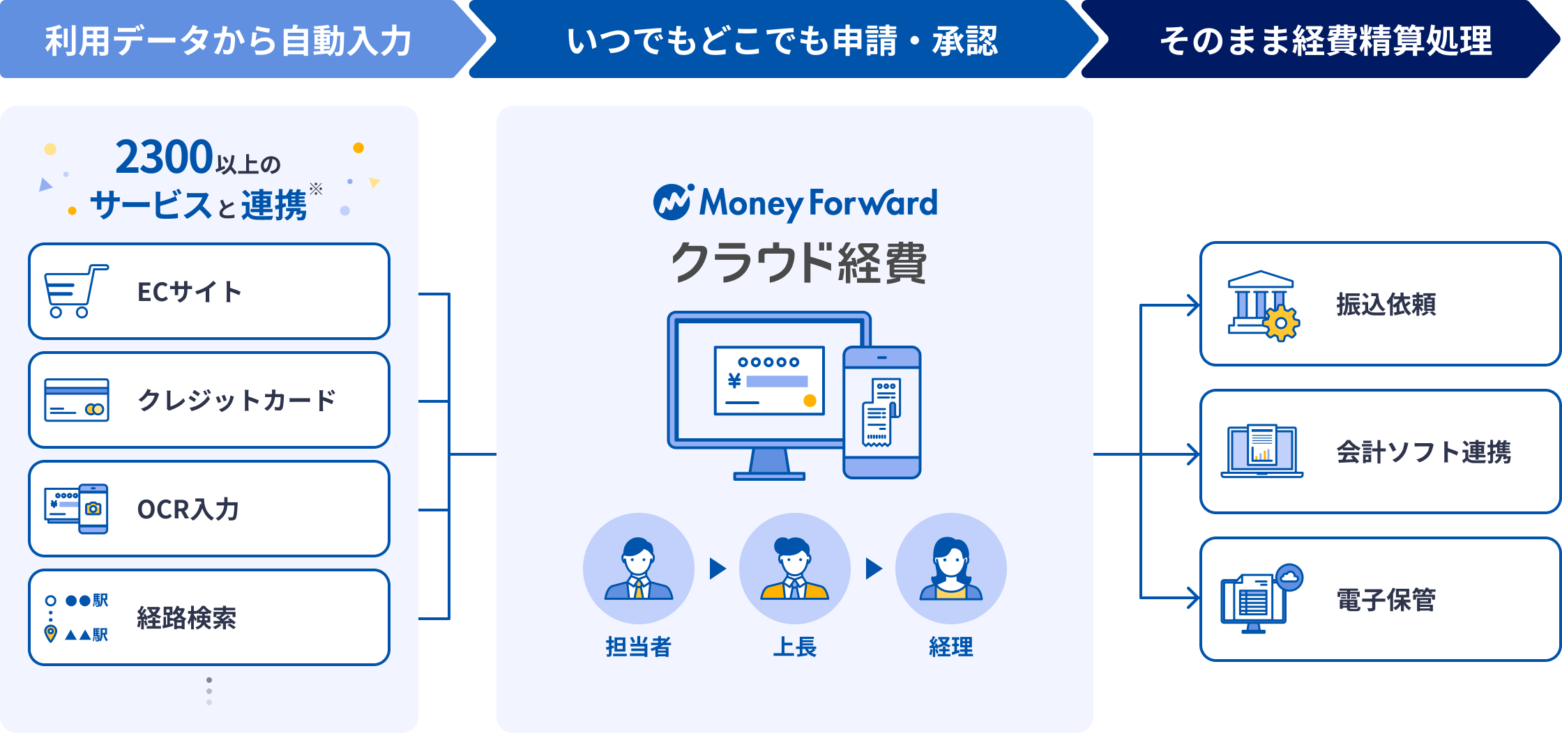 2300以上のサービスと連携。利用データから自動入力、いつでもどこでも申請・承認、そのまま経費精算処理。