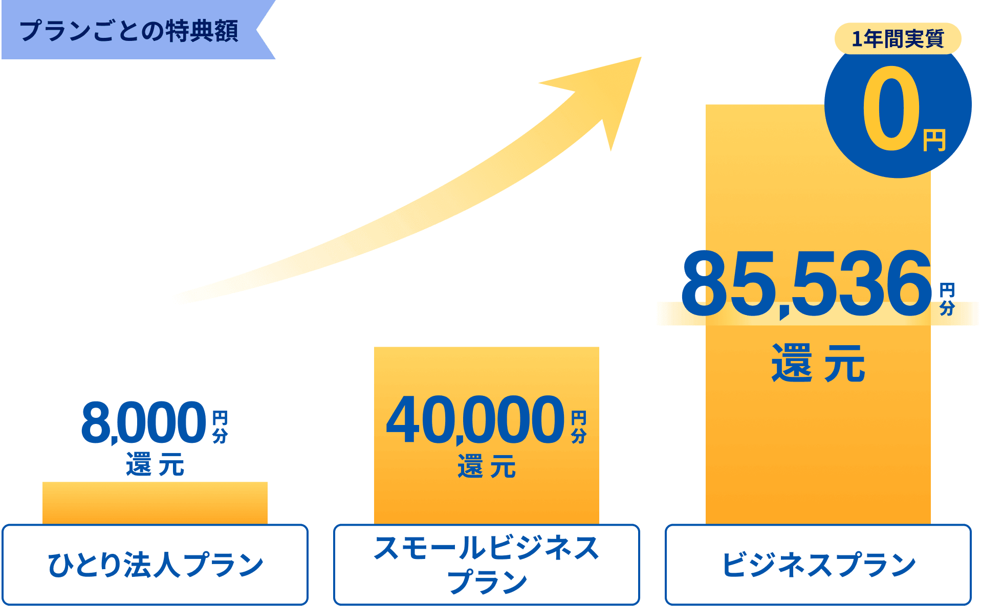 プランごとの特典額 ひとり法人プラン8,000円分還元／スモールビジネスプラン40,000円分還元／ビジネスプラン85,536円分還元（1年間実質0円）
