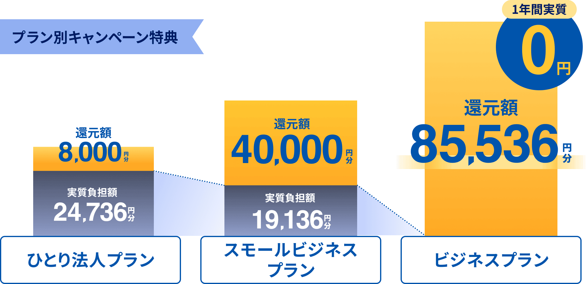 プラン別キャンペーン特典 ひとり法人プラン8,000円分還元／スモールビジネスプラン40,000円分還元／ビジネスプラン85,536円分還元（1年間実質0円）