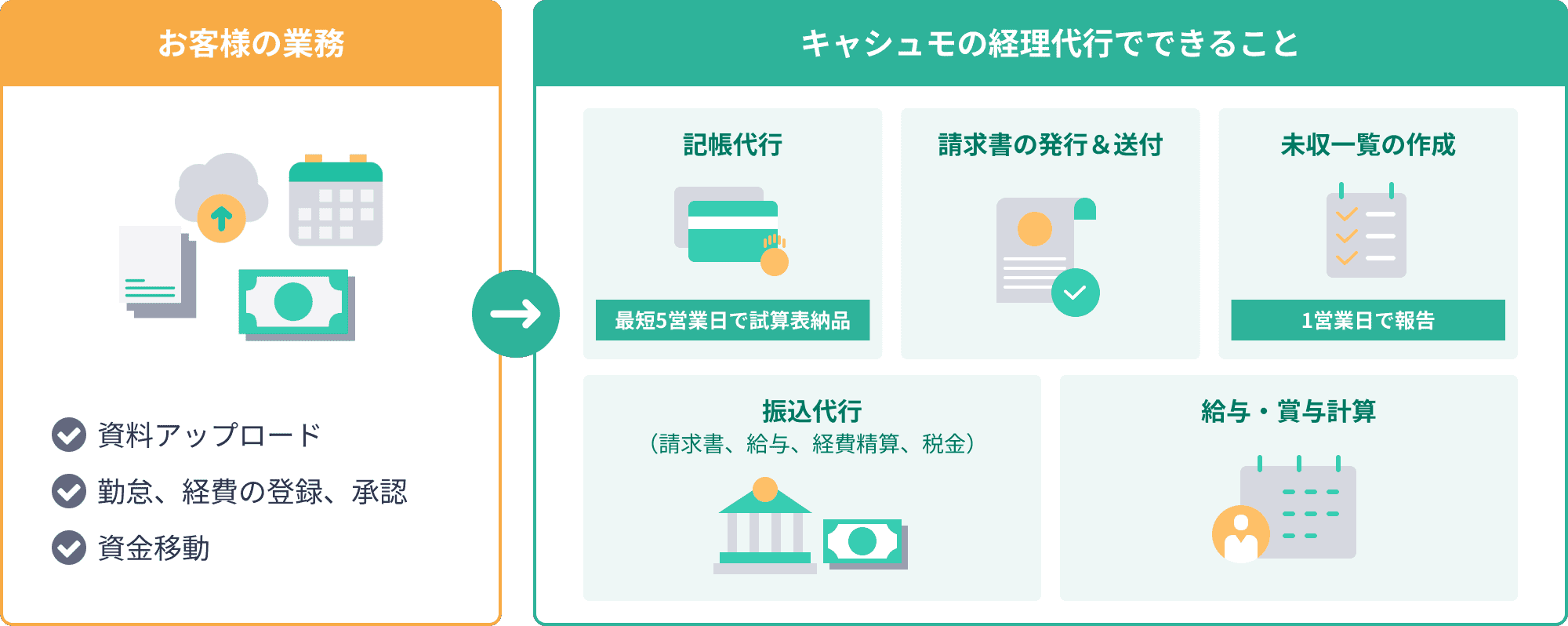 お客様の業務（資料アップロード、勤怠・経費の登録、承認、資金移動）→キャシュモの経理代行でできること（最短5営業日で試算表を納品する記帳代行、請求書の発行・送付、1営業日で報告する未収一覧の作成、振込代行、給与・賞与計算）を示す図解