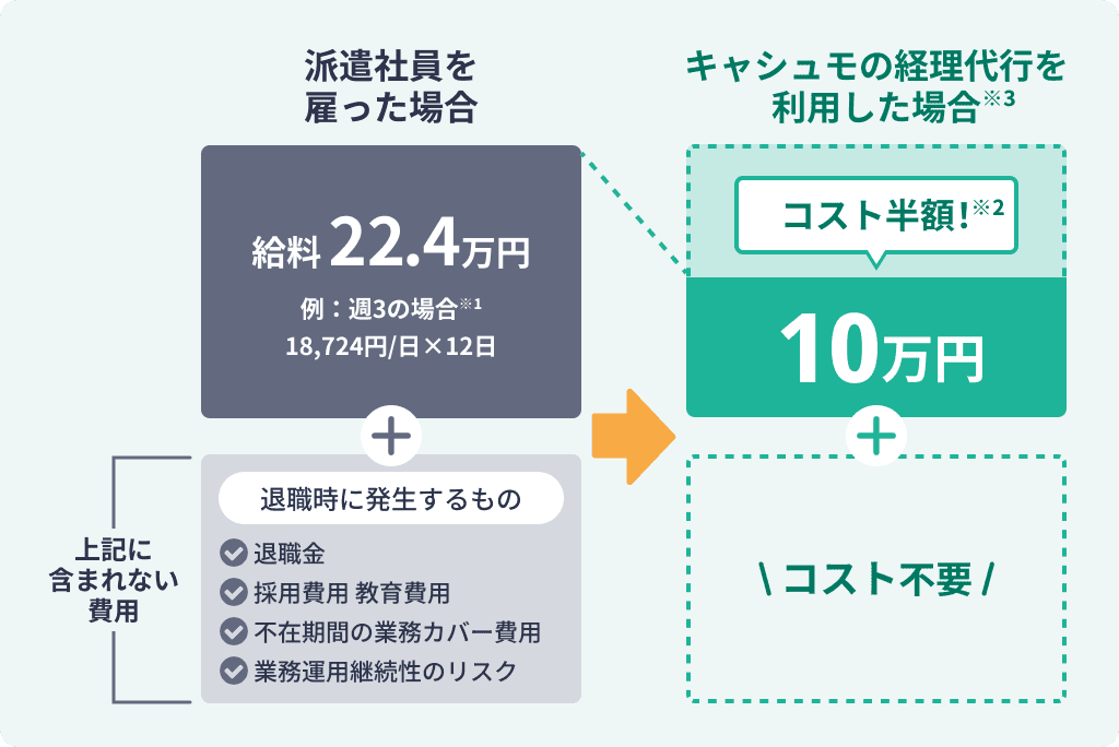 派遣社員とCashmo経理のコスト比較図。派遣社員雇用は月額22.4万円に加えて採用・教育・退職時などの追加費用がかかるのに対し、Cashmoは月額10万円のみで追加費用が不要となり、コストが半額になることを示しています。