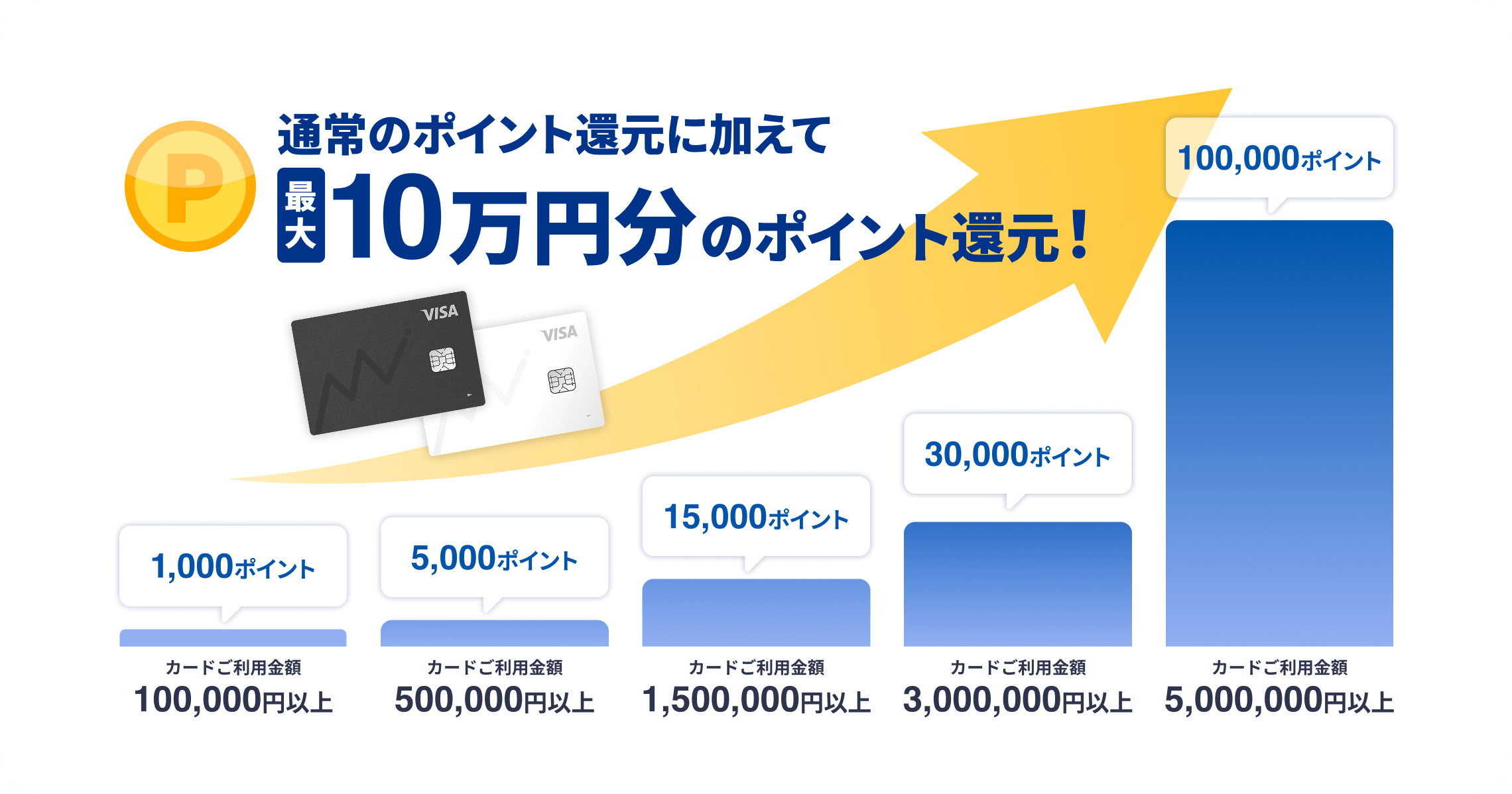 通常のポイント還元に加えて最大10万円分のポイント還元