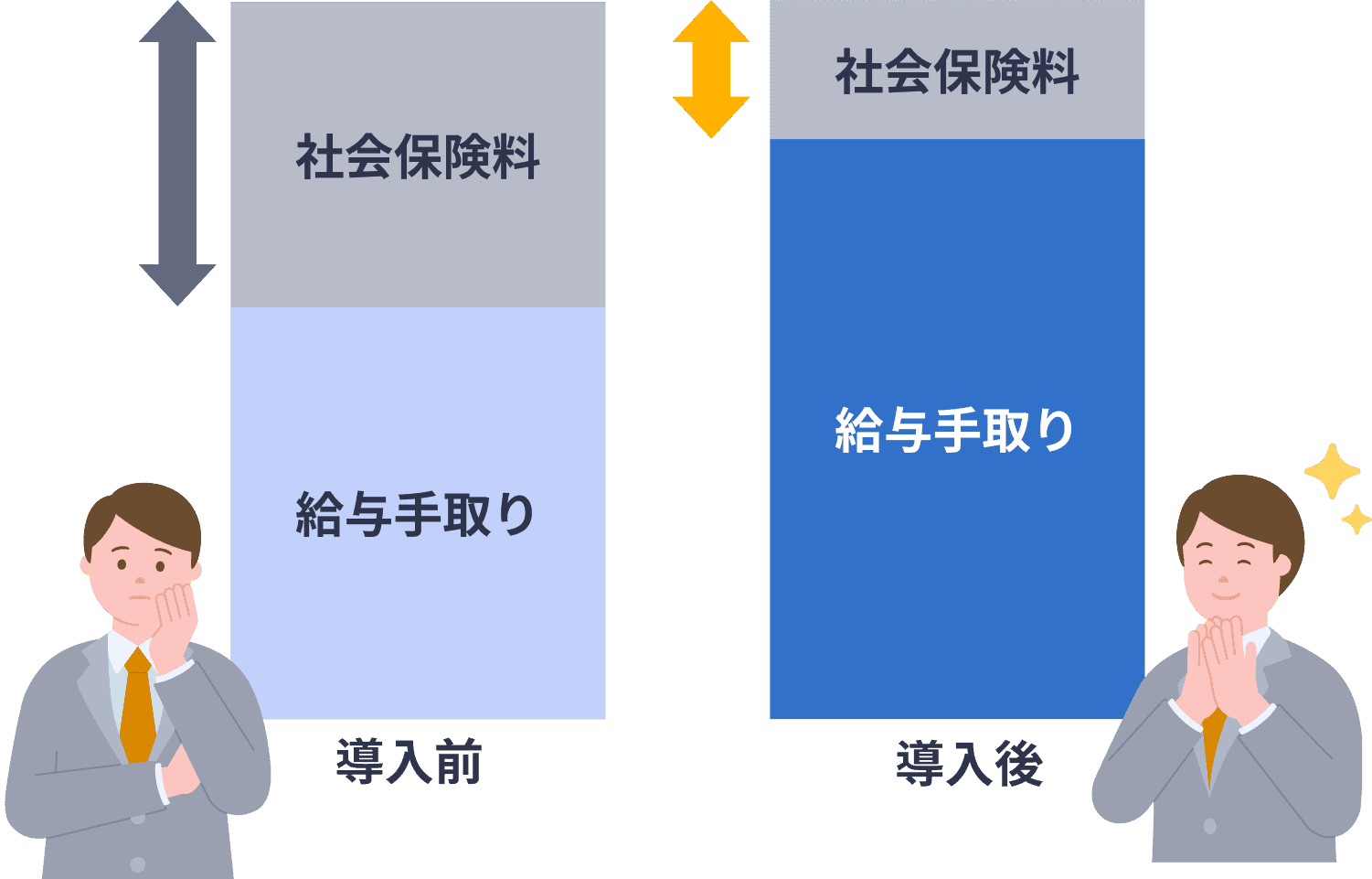 福利厚生賃貸の導入前と導入後における、給与手取りと社会保険料の変化を示す比較図
