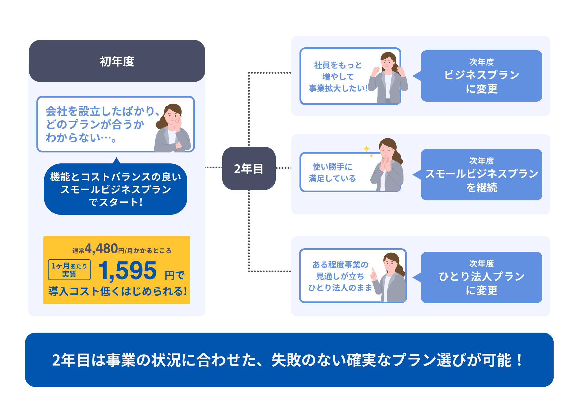 2年目は事業の状況に合わせた、失敗のない確実なプラン選びが可能！