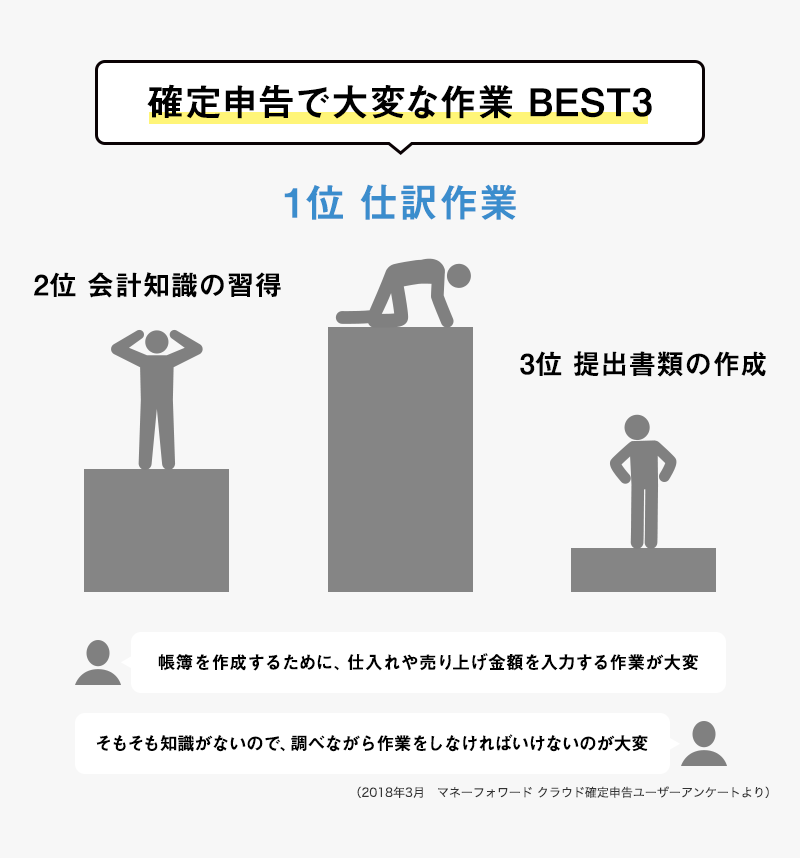 確定申告で大変な作業 BEST3