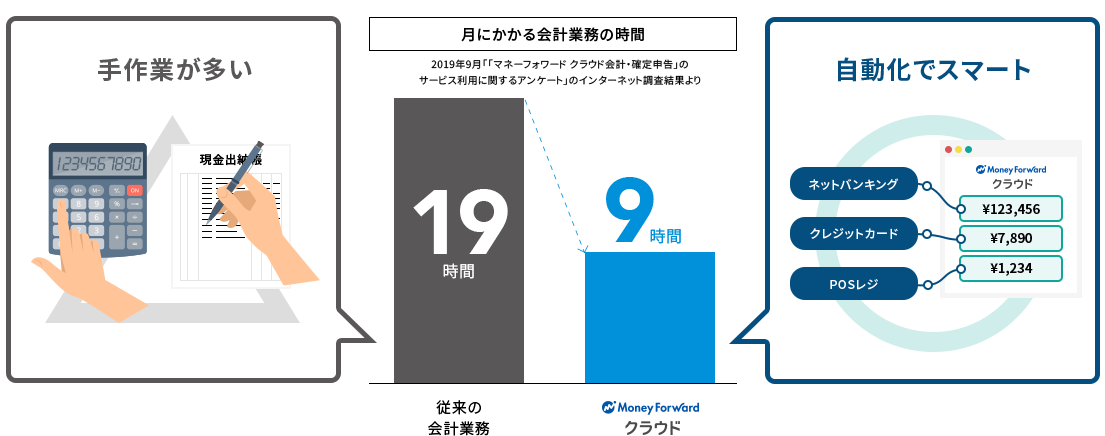月にかかる会計業務の時間 従来の会計業務:19時間 Money Forward クラウド:9時間