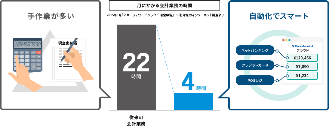 月にかかる確定申告作業の時間 従来の確定申告作業:22時間 Money Forward クラウド:4時間