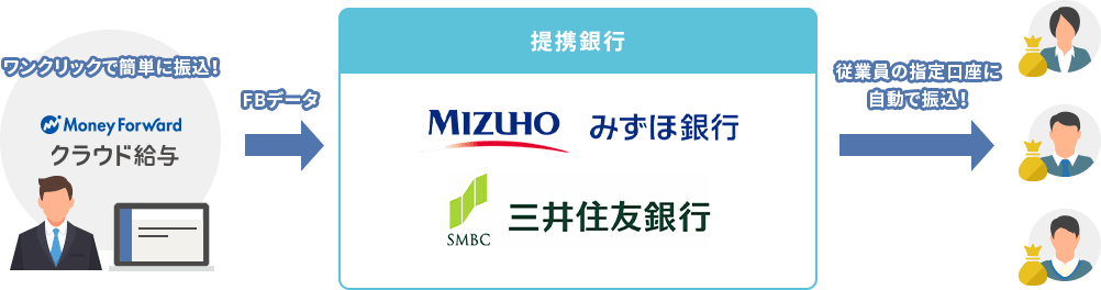 ワンクリックで簡単に振込! Money Forward クラウド給与 FBデータ 提携銀行 みずほ銀行 三井住友銀行 従業員の指定口座に自動で振込!