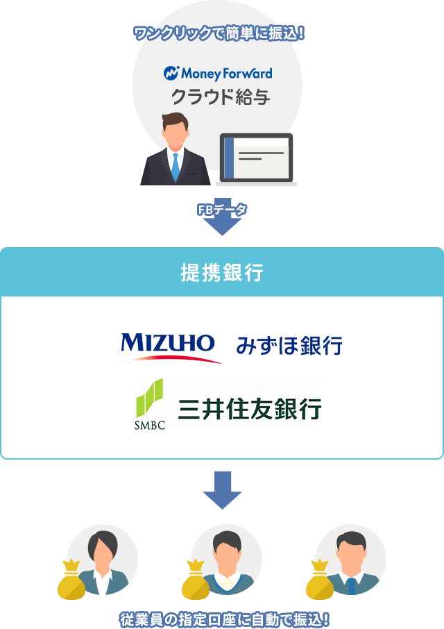 ワンクリックで簡単に振込! Money Forward クラウド給与 FBデータ 提携銀行 みずほ銀行 三井住友銀行 従業員の指定口座に自動で振込!