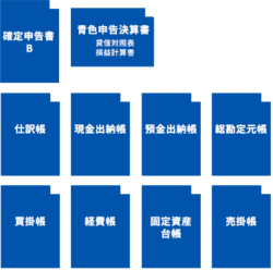 確定申告書B 青色申告決算書 貸借対照表 損益計算書 その他
