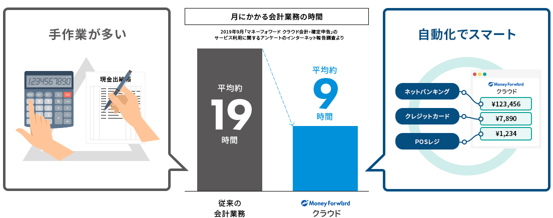 月にかかる会計業務の時間 従来の会計業務:平均約19時間 Money Forward クラウド:平均約9時間
