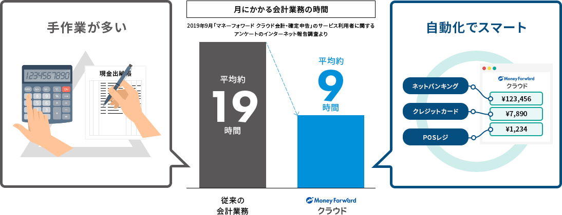 従来の会計業務は手作業が多く月平均約19時間かかる Money Forwardクラウドなら自動化でスマートで平均約9時間に大幅に削減
