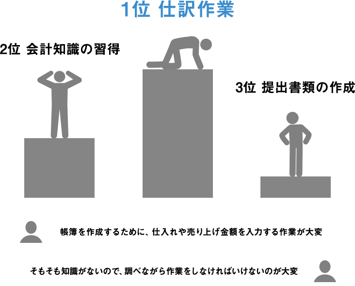 1位 仕訳作業,2位 会計知識の習得,3位 提出書類の作成