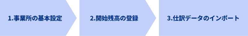 作業内容の流れ