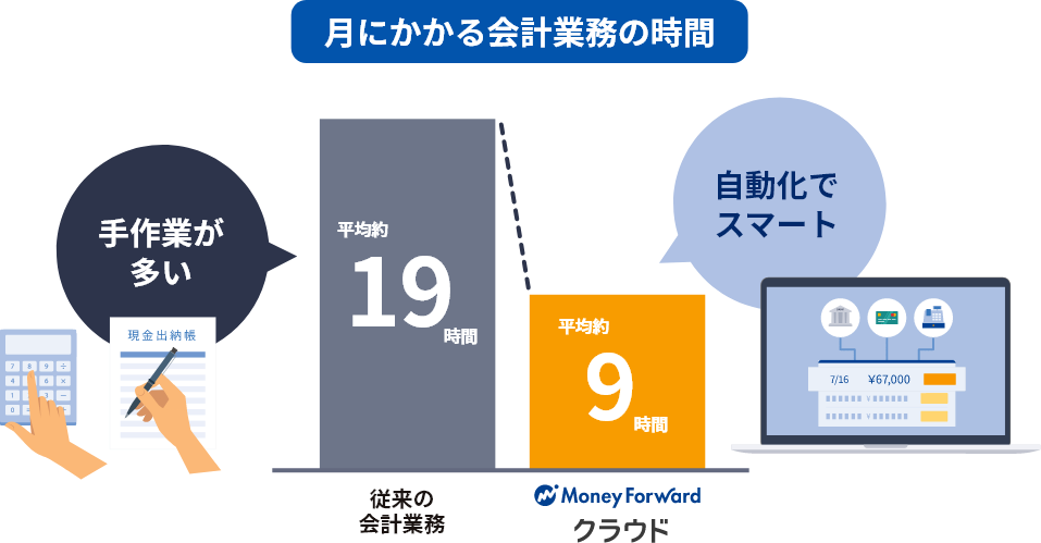 月にかかる会計業務の時間
