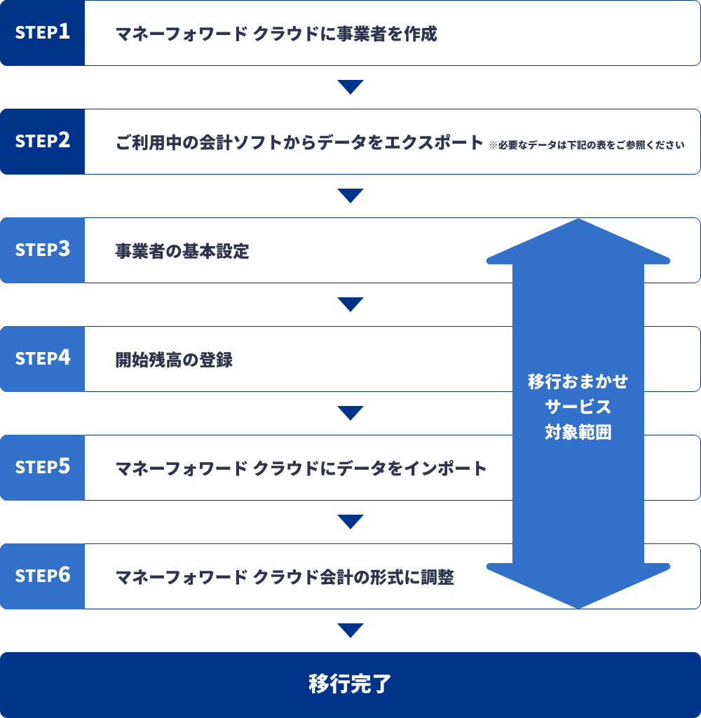 移行完了までの手順