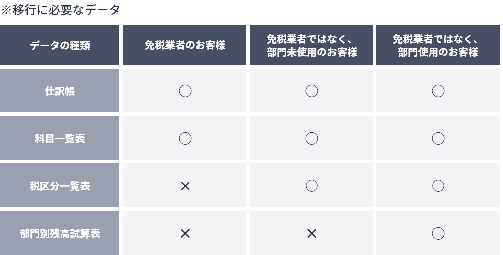 移行に必要なデータ