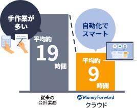 画像:平均約19時間の会計業務がMoneyForwardクラウドで自動化機能で平均約9時間に
