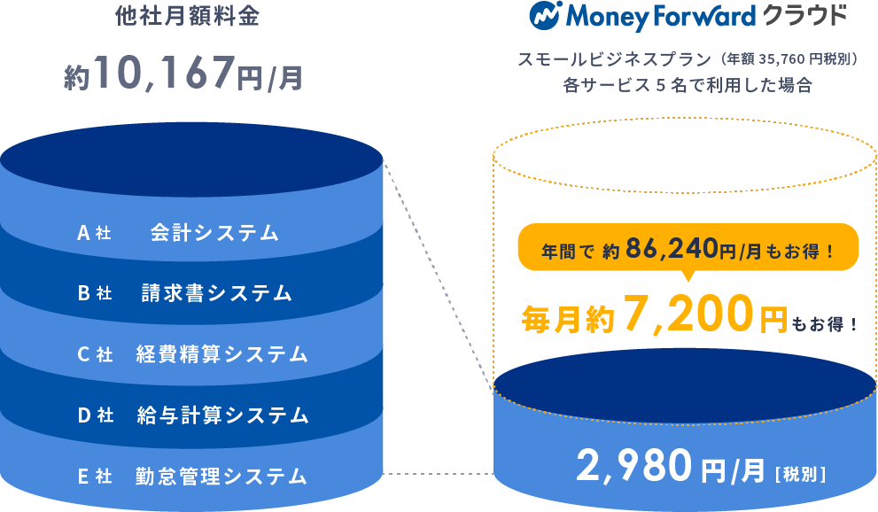 他社とMoney Forwardクラウドとの料金比較図。年間で86,240円/月もお得!