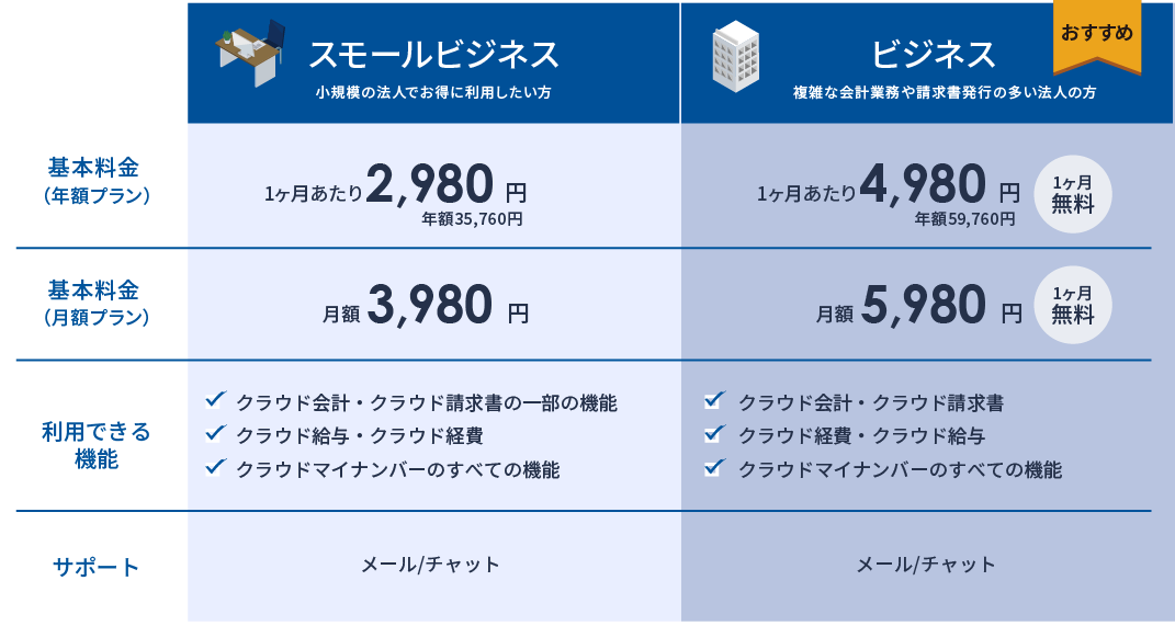 プラン内容の比較図。スモールビジネスプランとビジネスプラン。