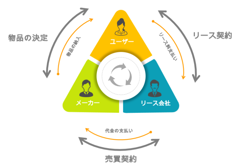 リース契約とは？種類やメリットをわかりやすく解説 | 電子契約サービス「マネーフォワ…