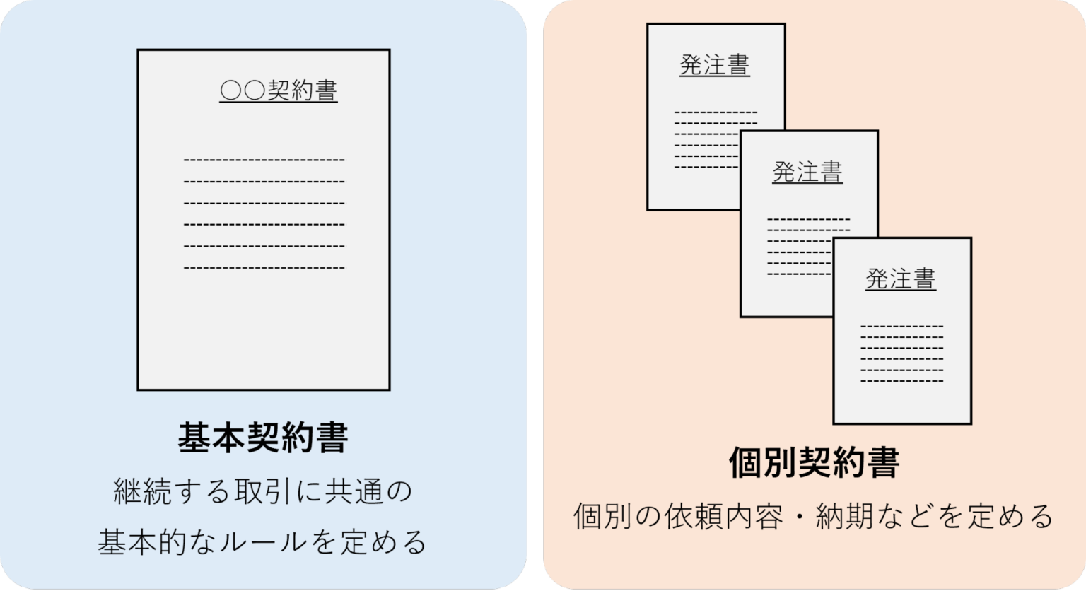基本契約書とは？書き方や個別契約書との比較を解説 電子契約サービス「マネーフォワード クラウド契約」