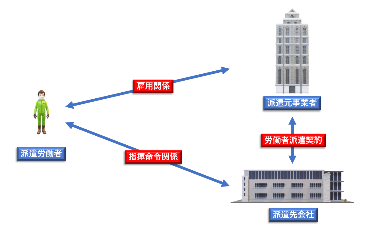 人材派遣の仕組み