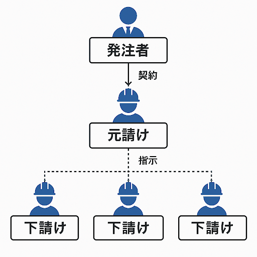 元請けと下請けの関係性