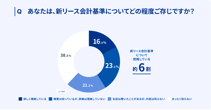 新リース会計調査認知