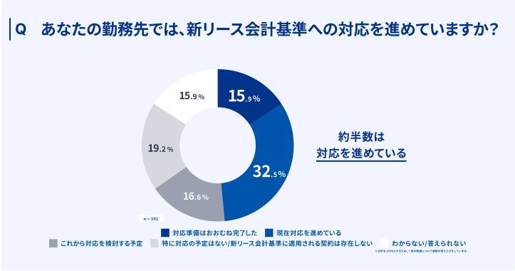 新リース会計対応状況