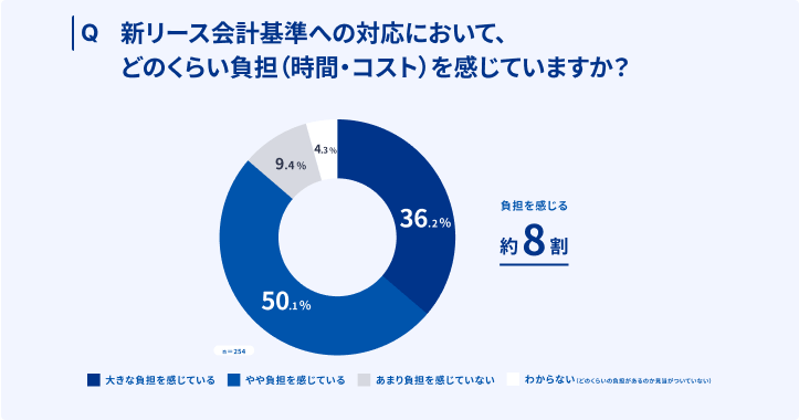 新リース調査負担感