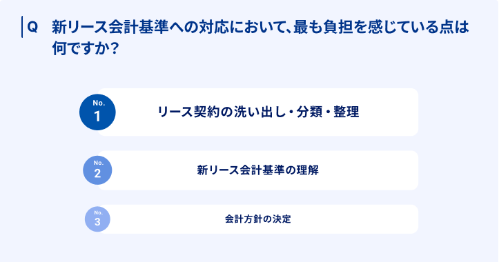 新リース会計調査負担感