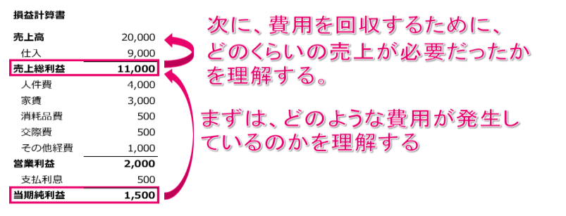 まずは過去データから逆算して損益構造を理解する