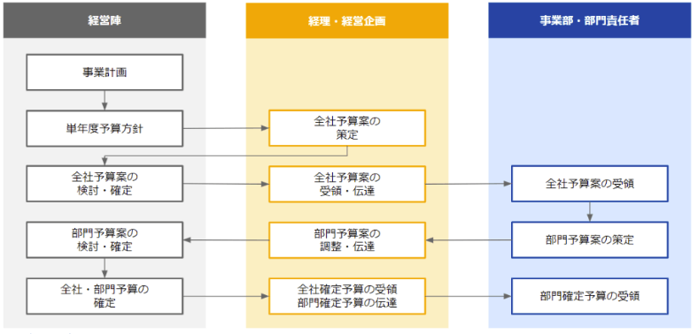 予算管理の本質的な目的とは