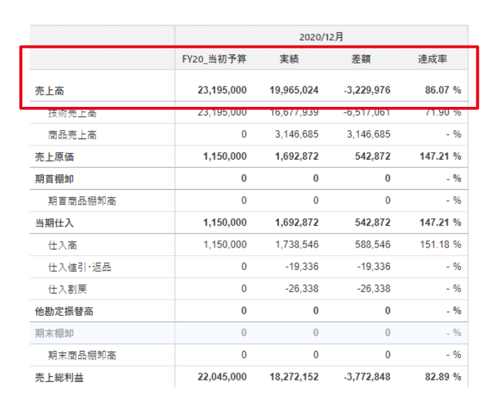 予算管理サイクルの活用例