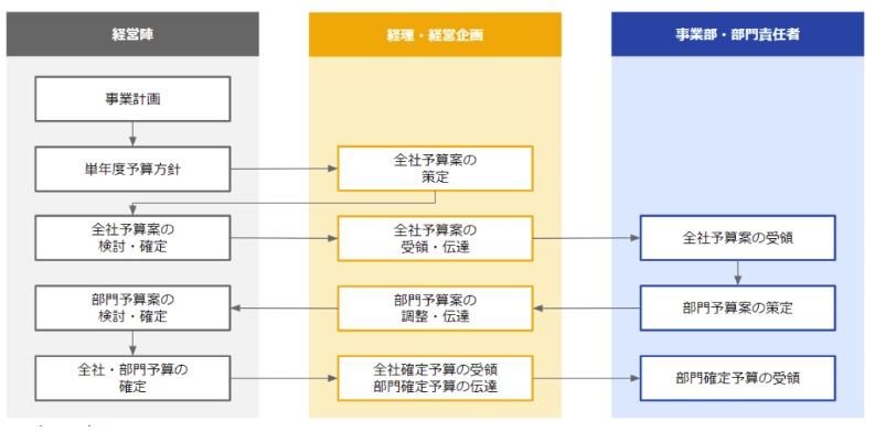 予算編成サイクル
